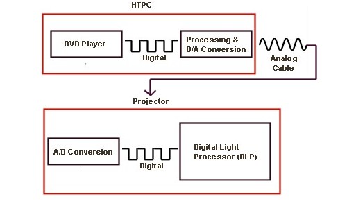 BenQ PB 6200 DLP Projector schematic showing analog to digital conversions