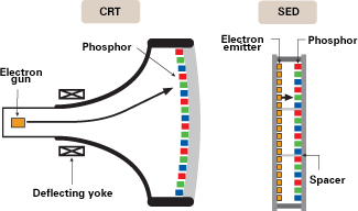 SED vs CRT, DLP, LCD, Plasma